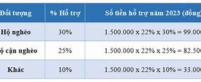 Các Mức Đóng Bhxh Tự Nguyện 2023