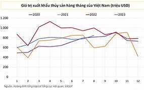 Kim Ngạch Xuất Khẩu Thủy Sản Qua Các Năm 2021 Là Gì