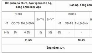 Mức Đóng Bhxh 2023 Của Cán Bộ Công Chức